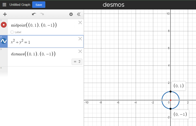 Desmos shows the unit circle x² + y² = 1, its endpoints (0, 1) and (0, −1), their midpoint, and distance 2.