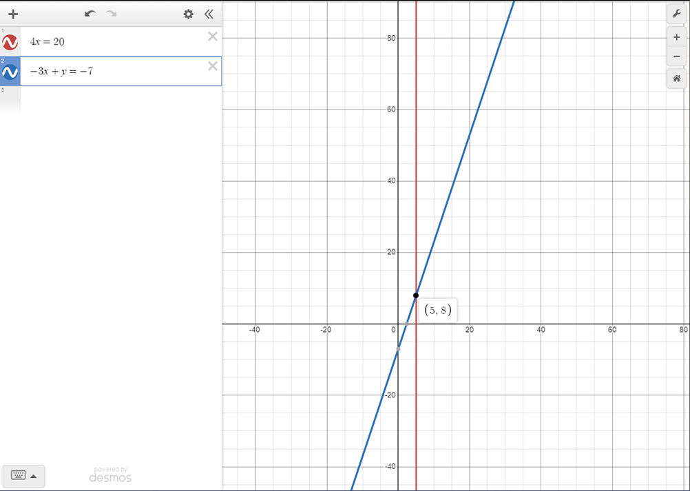 Desmos graphs 4x = 20 and −3x + y = −7, highlighting their intersection (5, 8).